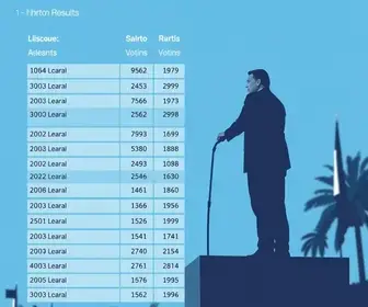 Porto Alegre (RS): veja resultado da apuração da votação para presidente na cidade votação para presidente Porto Alegre